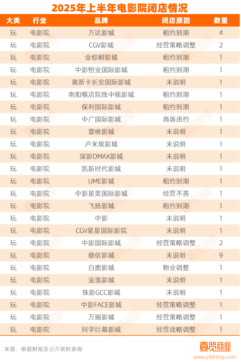家实体店倒在2025上半年AG真人登录入口超17万(图3)