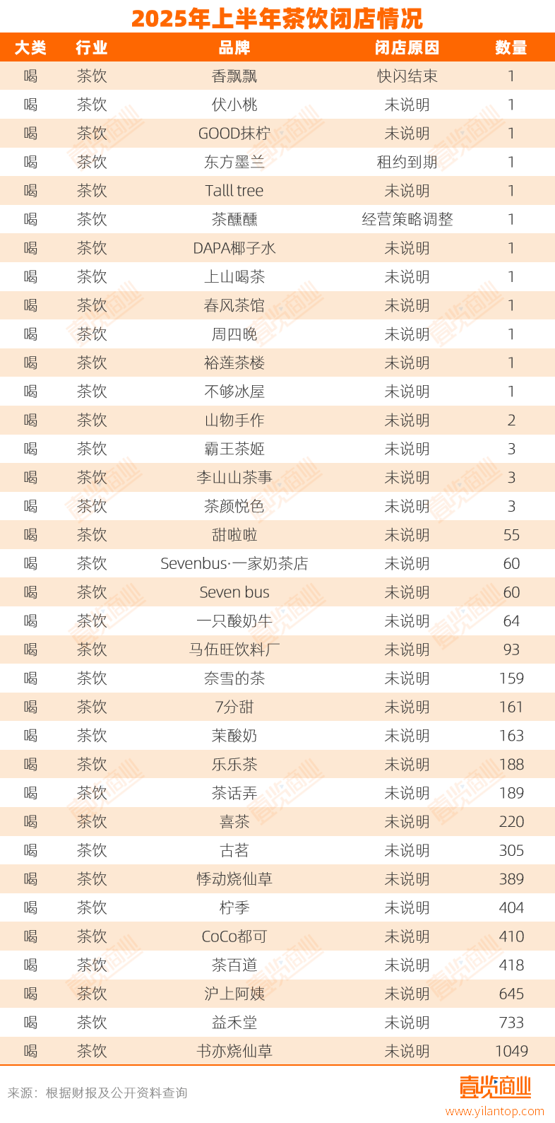 家实体店倒在2025上半年AG真人登录入口超17万(图4)